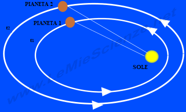 Kosmos Sistema Solare Modello Meccanico | Pianeti In Orbita Con Motore A Carica | Esperimento Astronomico Per Bambini 8-12 Anni