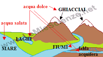 Acqua dolce e acqua salata