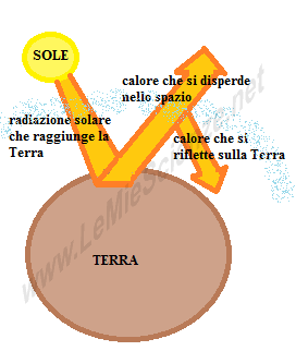 L Effetto Serra