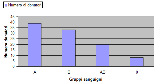 Raccogliere E Rappresentare I Dati