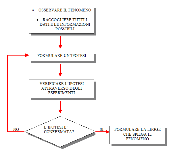 Cos E Il Metodo Scientifico Di Galileo Galilei