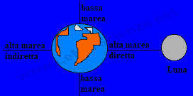 Alta e bassa marea