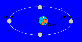 Moto di rivoluzione della Luna