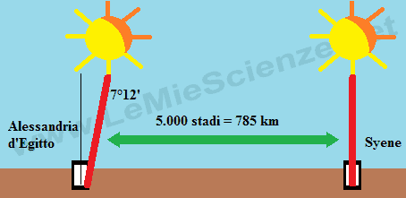 Sfericità della Terra
