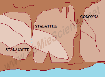 Stalattiti, stalagmiti, colonne