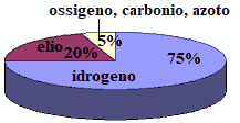 Composizione del Sole
