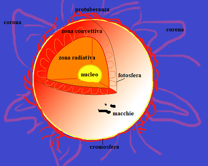 La struttura del Sole