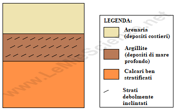 Colonna_stratigrafica