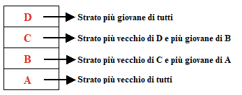 Principio della sovrapposizione stratigrafica